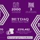 BETDAQ rewards customers with new fixed 2% base rate commission on all sports
