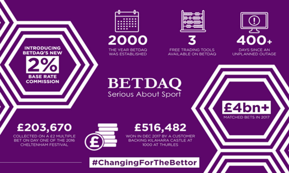 BETDAQ rewards customers with new fixed 2% base rate commission on all sports