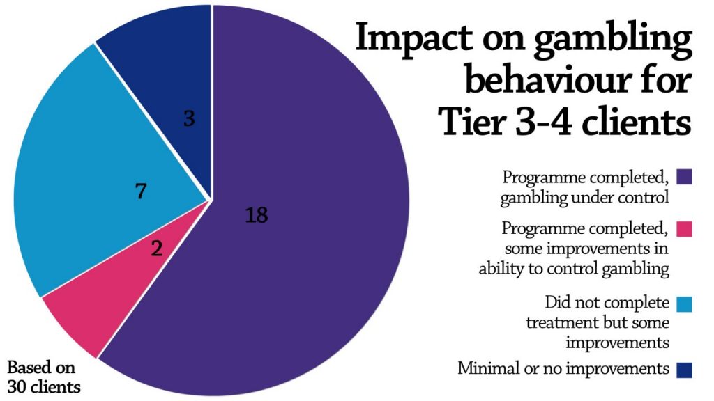  tackling problem gambling