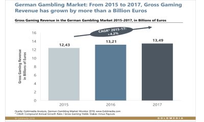 German gambling market grows by 300 million euros