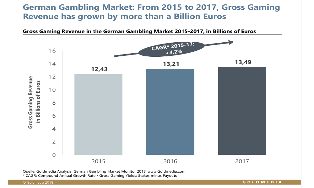 German gambling market grows by 300 million euros