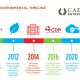 Caesars Entertainment Leads Industry by Committing to Reduce Carbon Emissions by 95%
