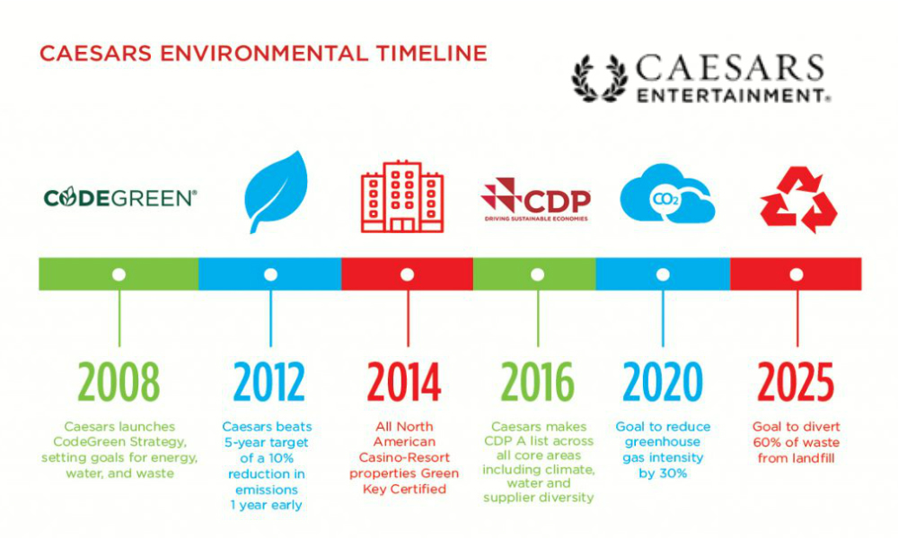 Caesars Entertainment Leads Industry by Committing to Reduce Carbon Emissions by 95%