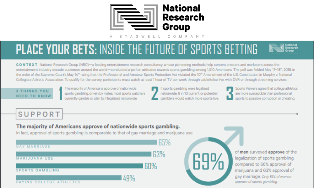 NRG Releases Polling Data On Attitudes Towards Sports Gambling