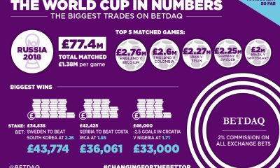 BETDAQ bettors trade £77.4m in opening World Cup rounds as 2% commission continues to succeed