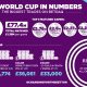 BETDAQ bettors trade £77.4m in opening World Cup rounds as 2% commission continues to succeed
