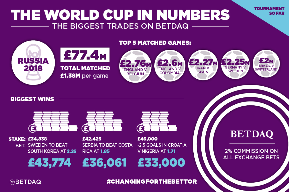 BETDAQ bettors trade £77.4m in opening World Cup rounds as 2% commission continues to succeed