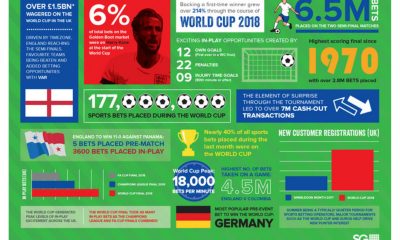 SG Digital's OpenBet™ Sportsbook Empowers Partners at the 2018 World Cup, Processes more than 177 Million Bets