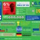 SG Digital's OpenBet™ Sportsbook Empowers Partners at the 2018 World Cup, Processes more than 177 Million Bets