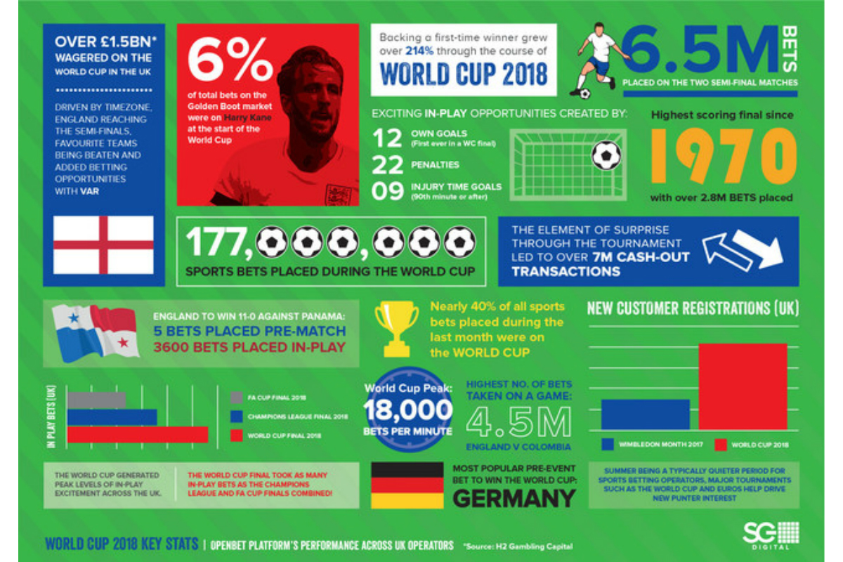 SG Digital's OpenBet™ Sportsbook Empowers Partners at the 2018 World Cup, Processes more than 177 Million Bets