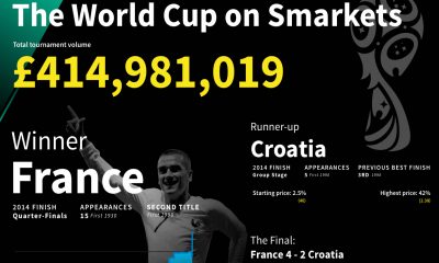 Smarkets smashes records during World Cup