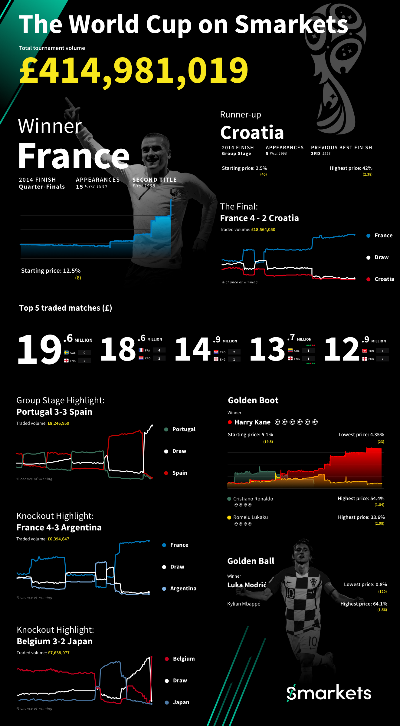 Smarkets World Cup 2018