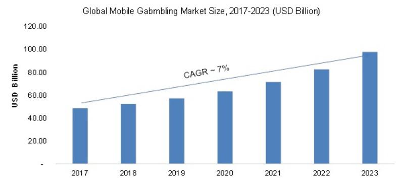 global mobile gambling market size