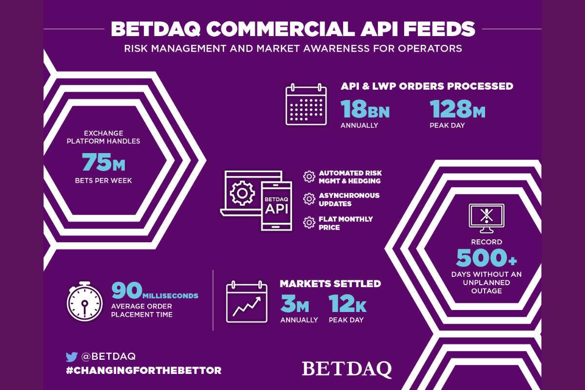 BETDAQ launches Streaming API to provide instant pricing for commercial partners