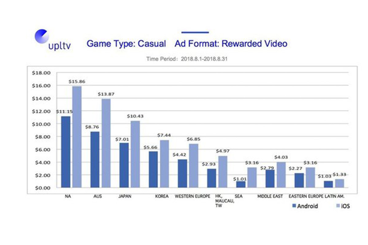 UPLTV Released August 2018 Global Mobile Game Ad Monetization Data Report