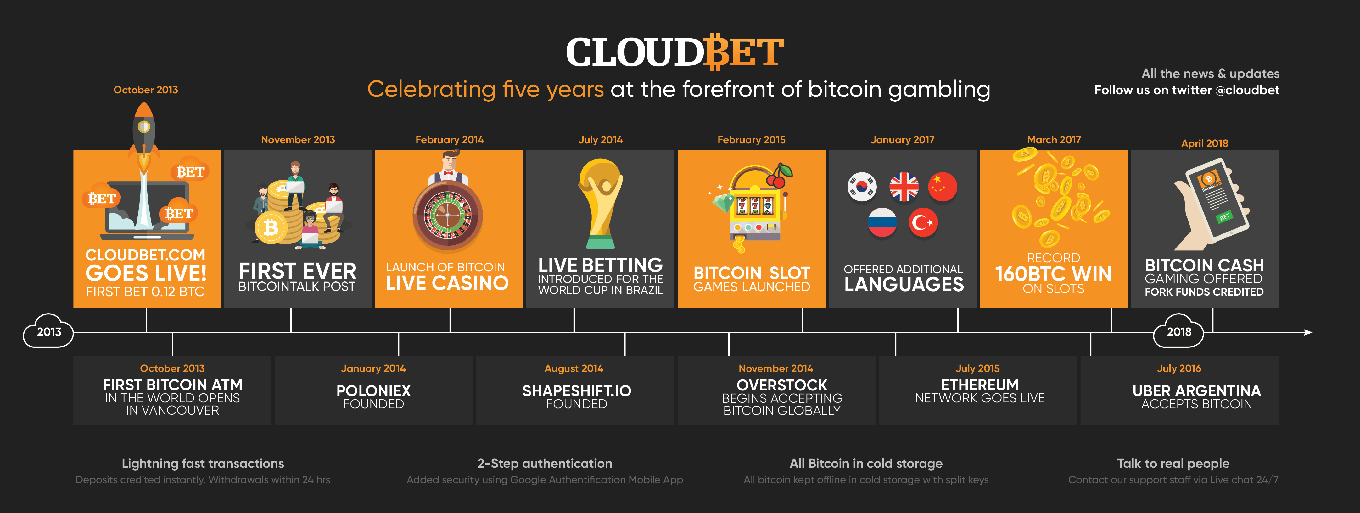 Cloudbet 5yrs