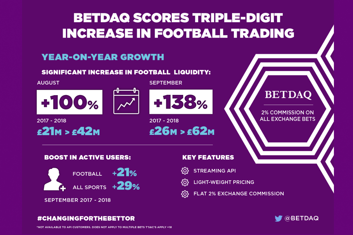 BETDAQ scores triple-digit increase in football trading