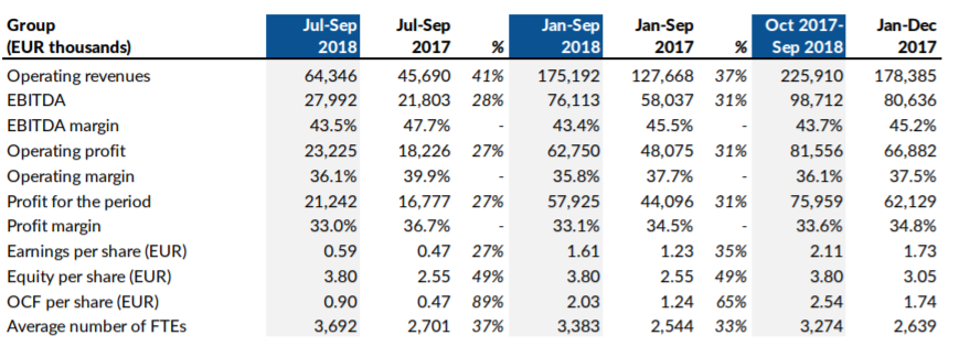 Evolution gaming Interim Report