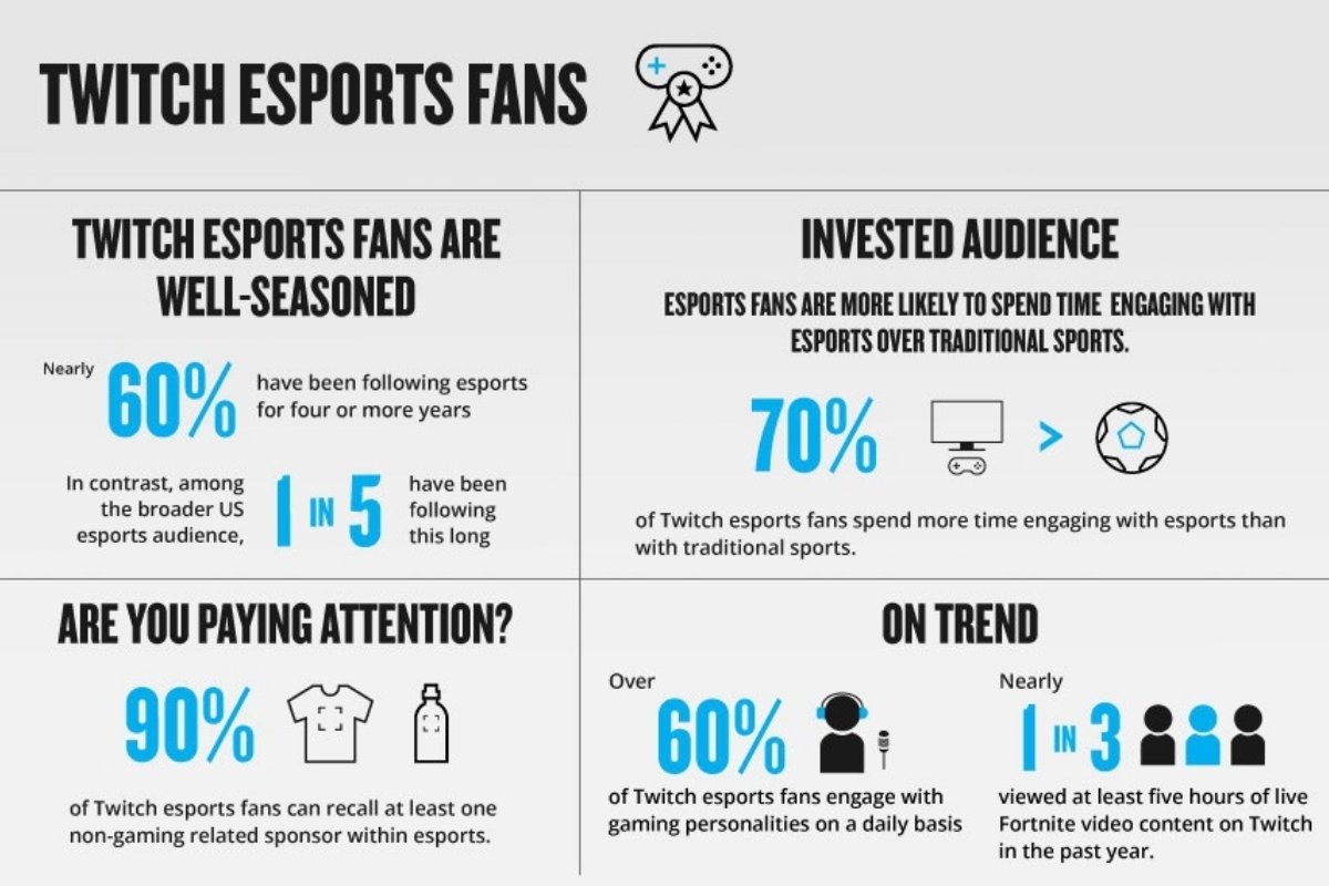 Nielsen Releases Unprecedented Insights On Esports Fan Attitudes And Behaviors Leveraging Twitch Data