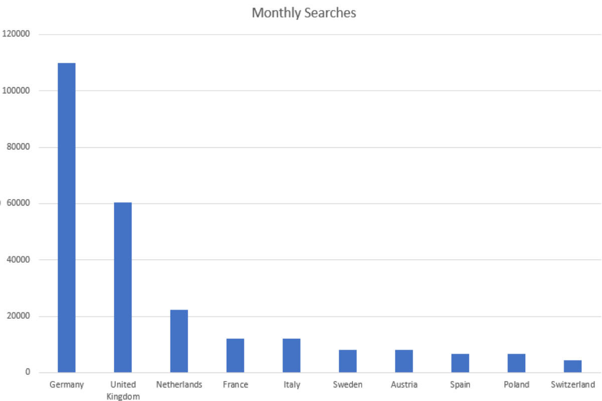 Casinoble - Search Volumes for Online Casino in Europe