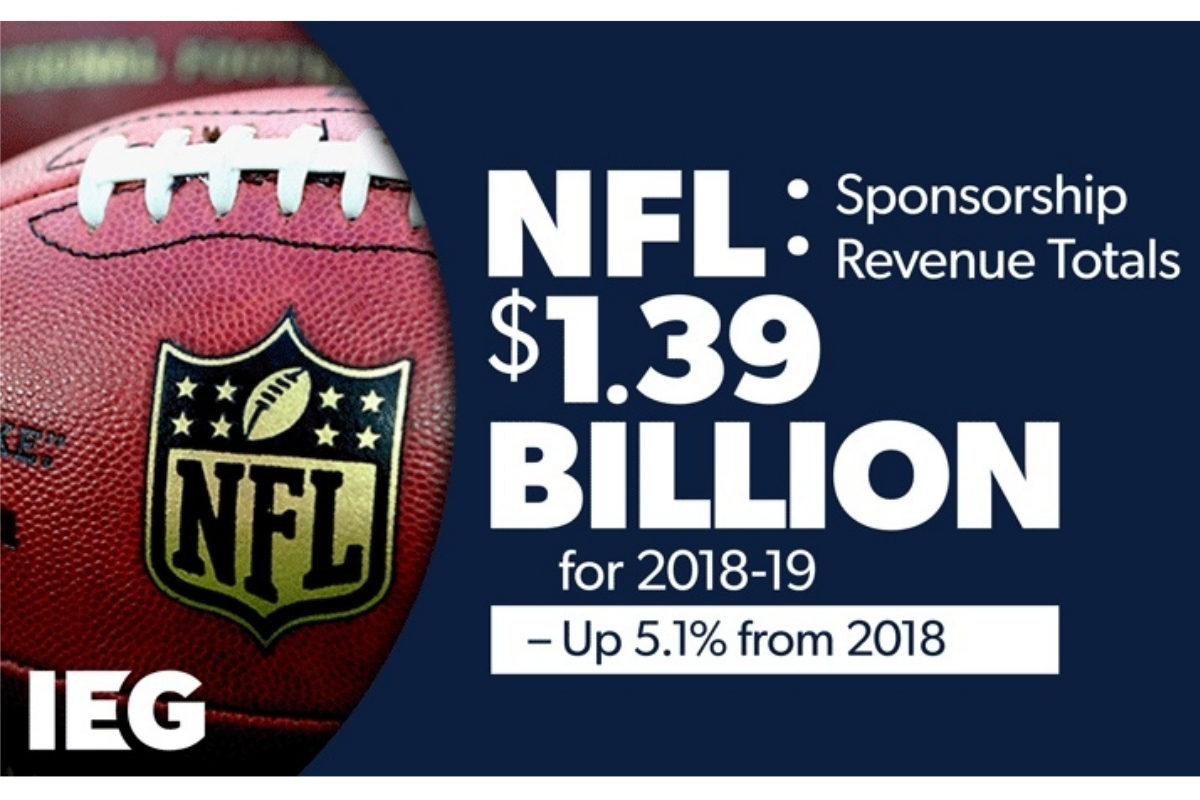 Nfl Sponsorship Revenue Reaches 1 39 Billion For 2018 2019 Season