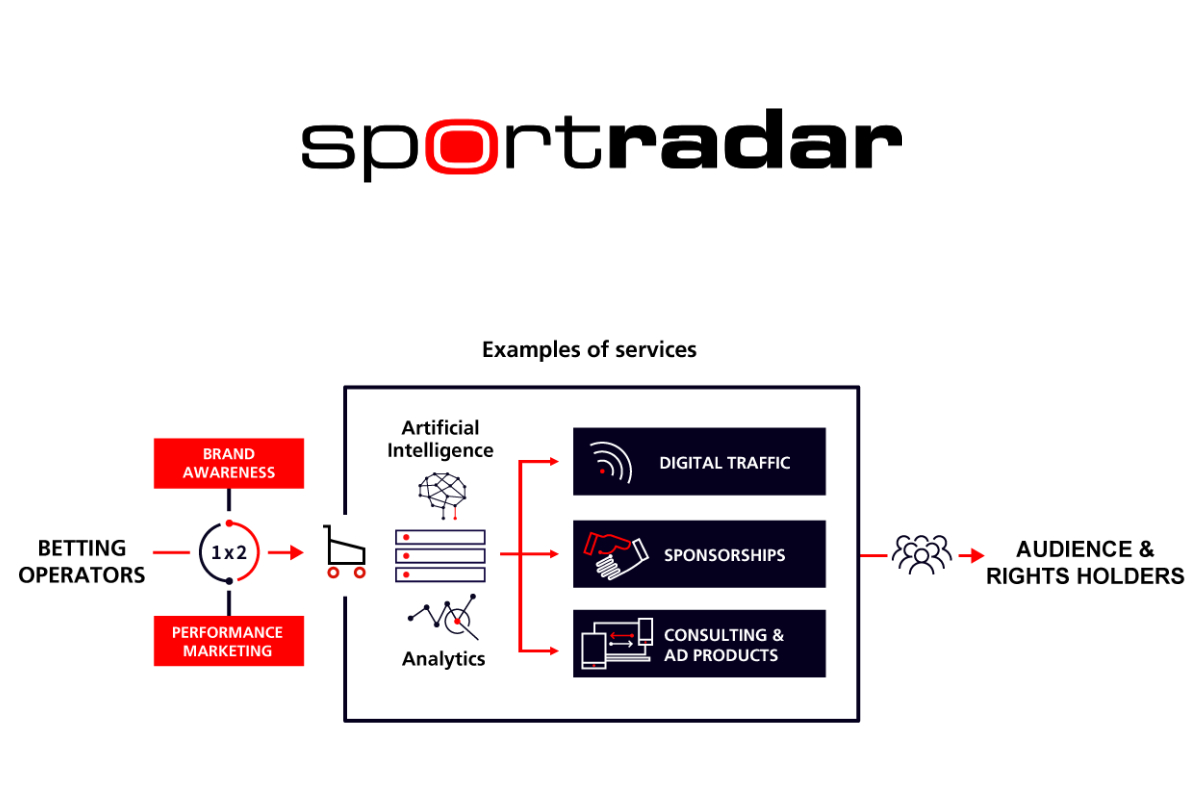 Sportradar introduces new data-driven marketing service, ad:s