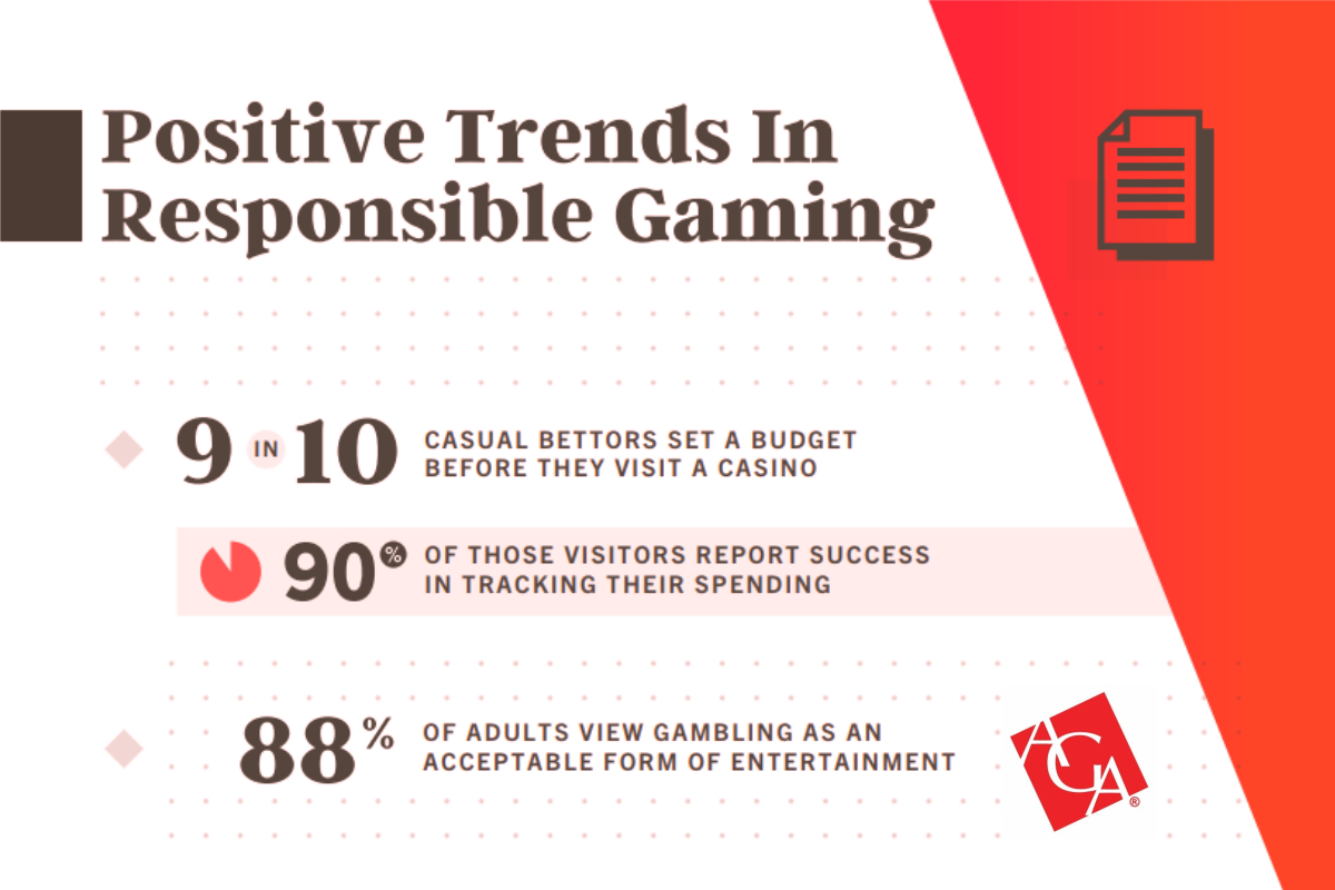 New Research Reveals 90 Percent of Casino Visitors Practice Responsible Gaming