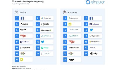 Largest Study Of Mobile Ad Networks Ranks Facebook, Google, Snap, Twitter, Unity … And New Players