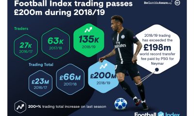 Football Index enjoying record-breaking season as trading passes £200million during 2018/19