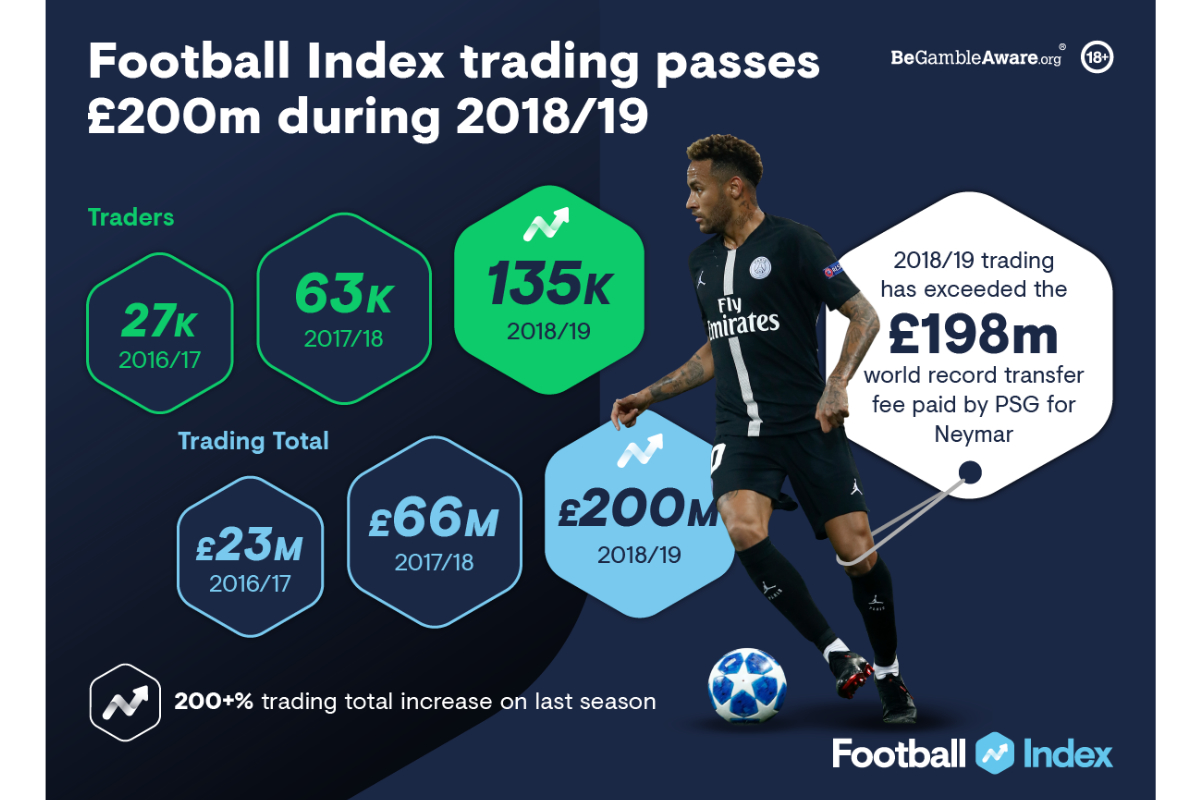 Football Index enjoying record-breaking season as trading passes £200million during 2018/19