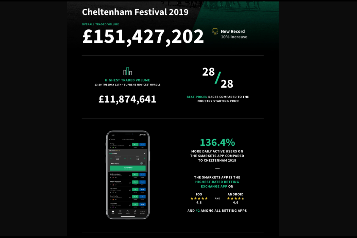 Record-breaking Cheltenham for Smarkets