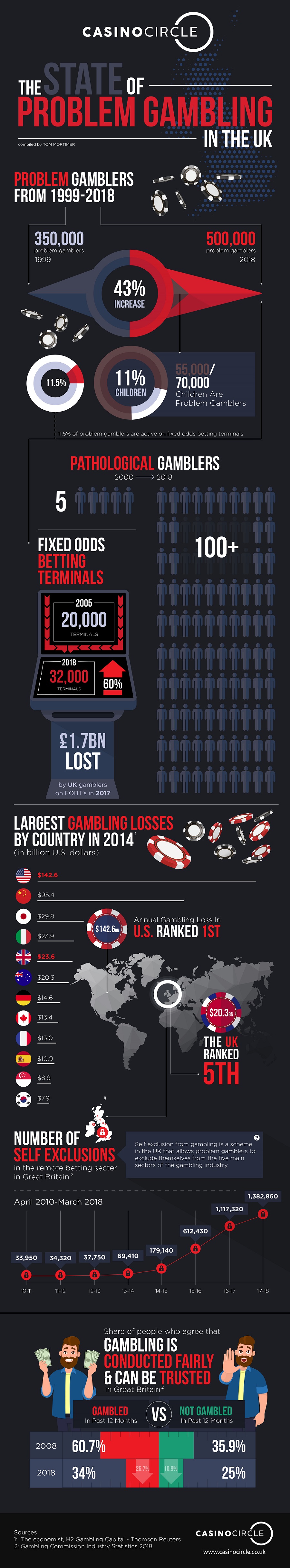Problem Gambling in the UK