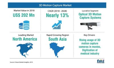 3D Motion Capture Demand to Remain Strong among Gaming and Film Production & Advertising Professionals