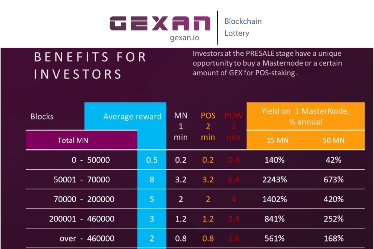 Gexan Blockchain Lottery Provides Opportunity to Mine Lottery Tickets