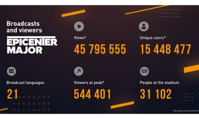 Dota 2 EPICENTER series gathered more than 45 millions views