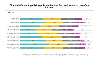 Survey: Finns do not Trust Finnish MPs in Gambling Matters