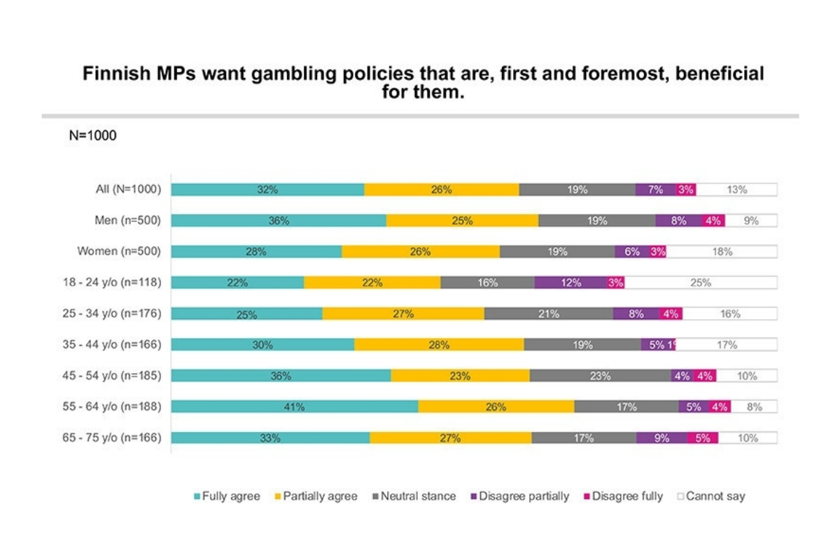 Survey: Finns do not Trust Finnish MPs in Gambling Matters