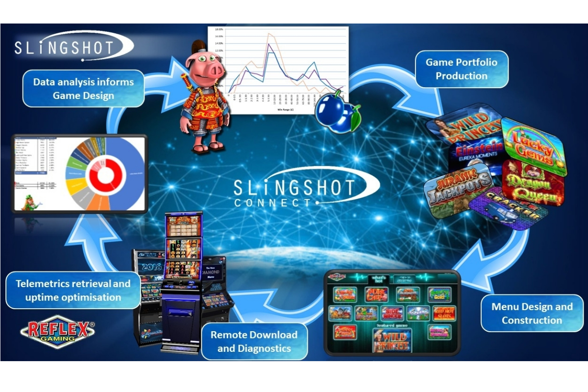 Reflex’s Slingshot remains on target for operators