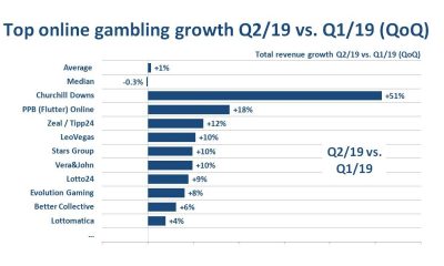 Online gambling revenue benchmark analyses Q2/2019