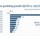 Online gambling revenue benchmark analyses Q2/2019