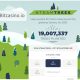 Bitcasino.io champions crypto-community in #teamtrees movement donating over $100k
