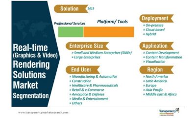 Widespread Adoption of 3D Content Driving Real-time (Graphics and Video) Rendering Solutions Market