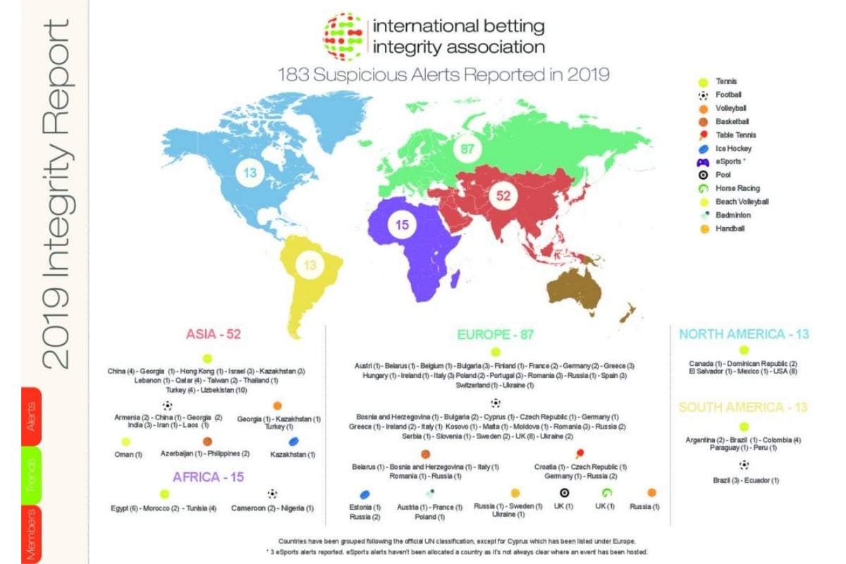 IBIA Integrity Report: 183 betting integrity alerts reported in 2019