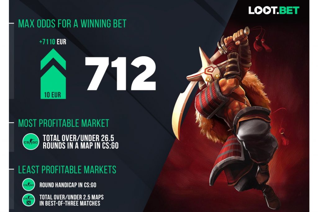 Esports Betting in 2019: Bookmaker LOOT.BET's Rating