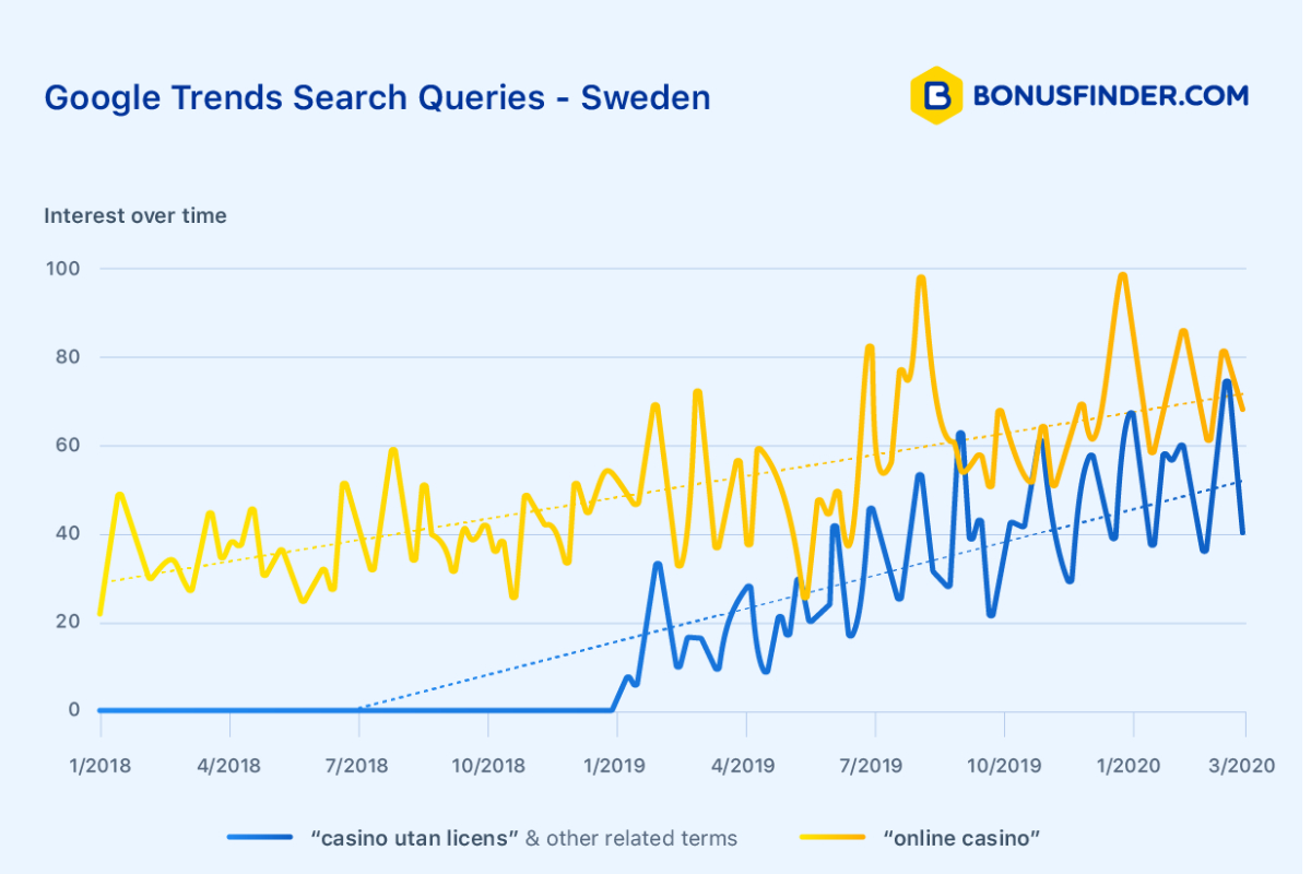 Third of Swedish players search for 'unlicensed casinos', research finds