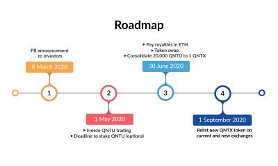 Investor Procedures On Swap, Consolidation And Staking Options