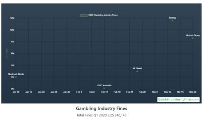 Gambling Compliance tracker reports record breaking quarter for regulators