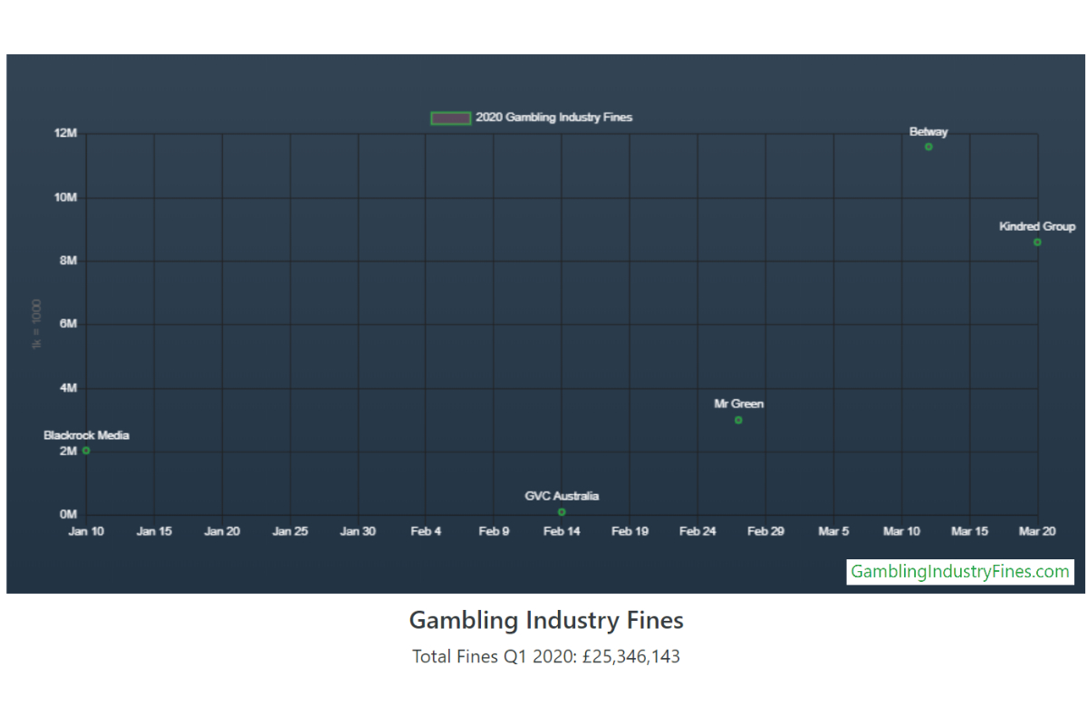 Gambling Compliance tracker reports record breaking quarter for regulators