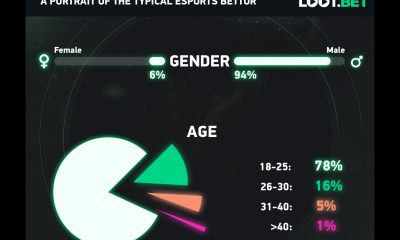 A Portrait of the Typical Esports Bettor, by LOOT.BET