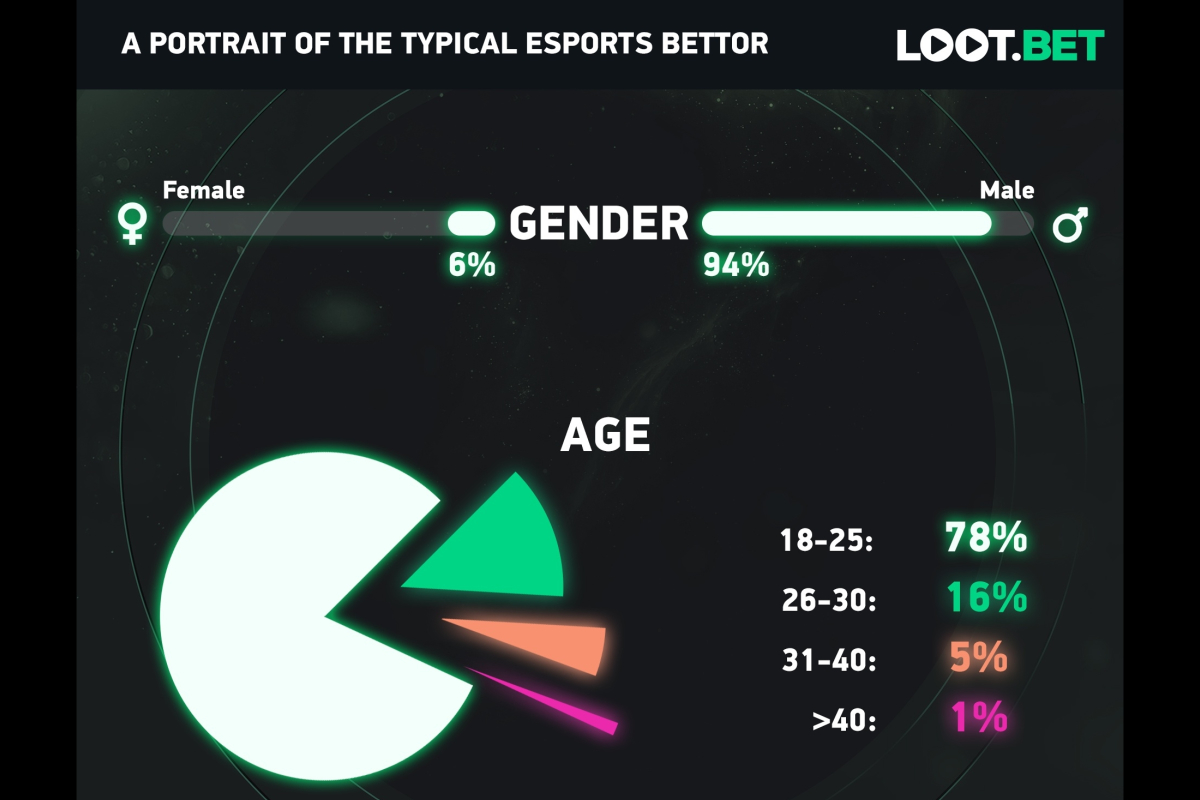 A Portrait of the Typical Esports Bettor, by LOOT.BET